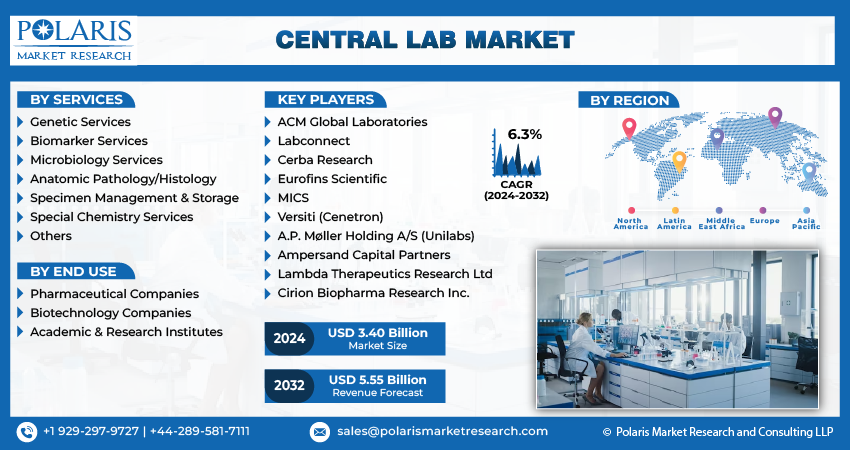 Central Lab Market Share